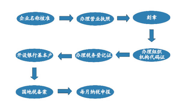 蘇州個體戶營業(yè)執(zhí)照辦理流程
